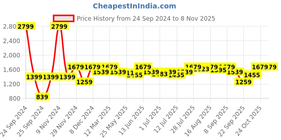 myntra.com ELLE Party Block Heel Pumps with Pleated & Embellished Detail elle Price History Graph from 24 Sep 2024 to 7 Nov 2025
