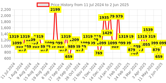myntra.com ELLE Party Block Heels With Backstrap elle Price History Graph from 11 Jul 2024 to 2 Jun 2025