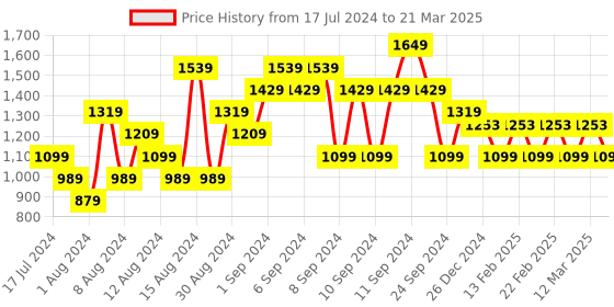myntra.com ELLE Party Block Heels With Backstrap elle Price History Graph from 17 Jul 2024 to 21 Mar 2025