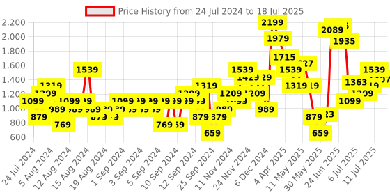 myntra.com ELLE Party Block Heels With Backstrap elle Price History Graph from 24 Jul 2024 to 18 Jul 2025