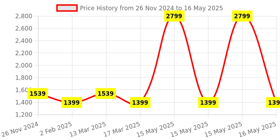 myntra.com ELLE Party Block Heels With Backstrap elle Price History Graph from 26 Nov 2024 to 16 May 2025