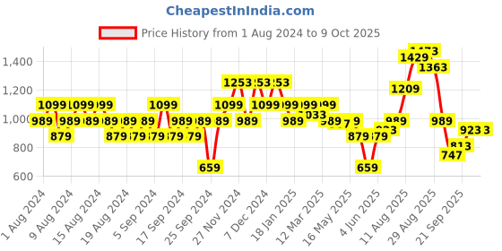 myntra.com ELLE Party Block Heels with Bow Detail elle Price History Graph from 1 Aug 2024 to 9 Oct 2025