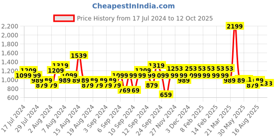 myntra.com ELLE Party Block Heels with Bow Detail elle Price History Graph from 17 Jul 2024 to 12 Oct 2025