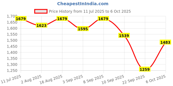 myntra.com ELLE Party Block Mules Heels elle Price History Graph from 11 Jul 2025 to 6 Oct 2025