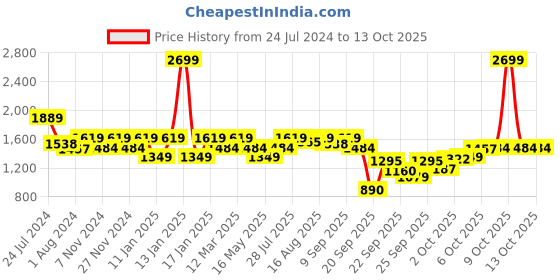 myntra.com ELLE Party Block Pumps elle Price History Graph from 24 Jul 2024 to 12 Oct 2025