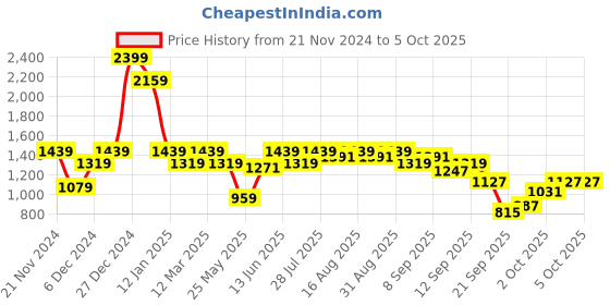 myntra.com ELLE Party Block Pumps With Bows elle Price History Graph from 21 Nov 2024 to 4 Oct 2025