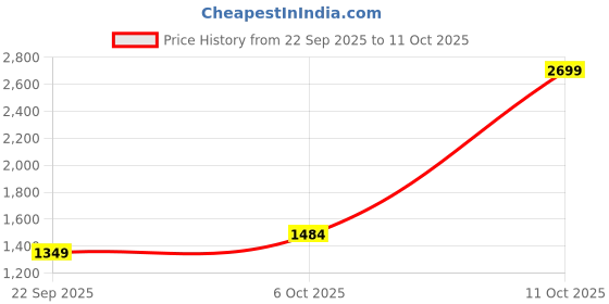 myntra.com ELLE Party Block Sandals elle Price History Graph from 22 Sep 2025 to 11 Oct 2025