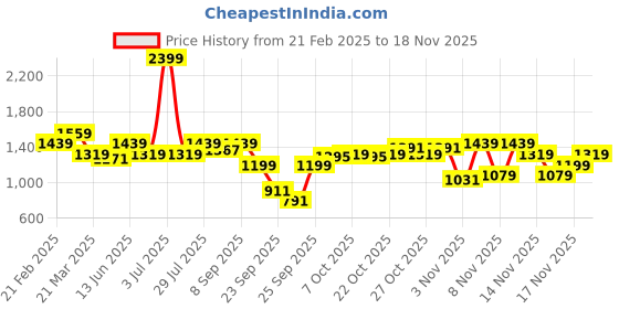 myntra.com ELLE Party Kitten Mules elle Price History Graph from 21 Feb 2025 to 18 Nov 2025