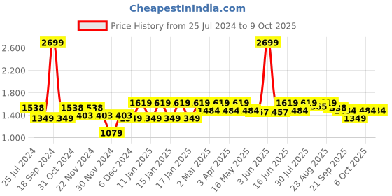 myntra.com ELLE Party Kitten Textured Pointed Toe Pumps With Bows elle Price History Graph from 25 Jul 2024 to 8 Oct 2025