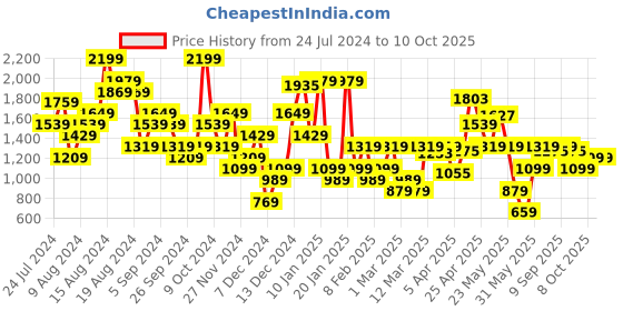 myntra.com ELLE Party Strappy Block Heels elle Price History Graph from 24 Jul 2024 to 8 Oct 2025