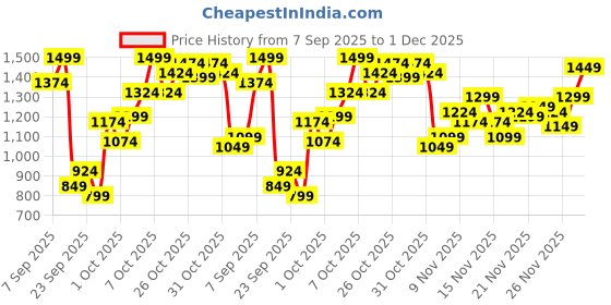 myntra.com ELLE Party Women Block Sandals with Buckles elle Price History Graph from 7 Sep 2025 to 1 Dec 2025