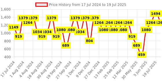 myntra.com ELLE Peach-Coloured & Red Printed Block Heels elle Price History Graph from 17 Jul 2024 to 13 Jun 2025