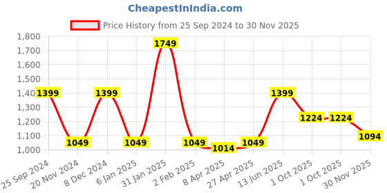 myntra.com ELLE Peach-Coloured & White Checked V Neck A-Line Dress elle Price History Graph from 25 Sep 2024 to 30 Nov 2025