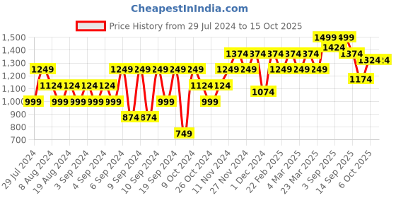 myntra.com ELLE Peach-Coloured Basket Weave Textured Stiletto Pumps elle Price History Graph from 29 Jul 2024 to 14 Oct 2025