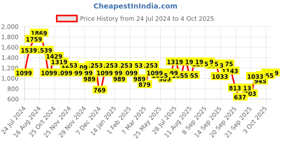 myntra.com ELLE Peach-Coloured Block Heels elle Price History Graph from 24 Jul 2024 to 3 Oct 2025
