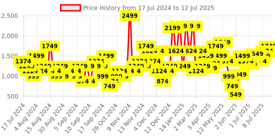 myntra.com ELLE Peach-Coloured Block Pumps with Buckles elle Price History Graph from 17 Jul 2024 to 12 Jul 2025