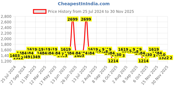 myntra.com ELLE Peach-Coloured Round Toe Pumps Block Heels elle Price History Graph from 25 Jul 2024 to 30 Nov 2025