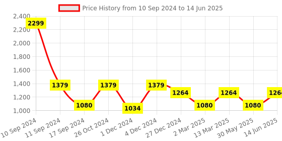 myntra.com ELLE Peach-Coloured Solid Block Heels elle Price History Graph from 10 Sep 2024 to 14 Jun 2025