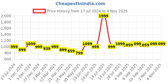 myntra.com ELLE Peach-Coloured Solid Block Heels with Criss-Cross Detail elle Price History Graph from 17 Jul 2024 to 4 Nov 2025