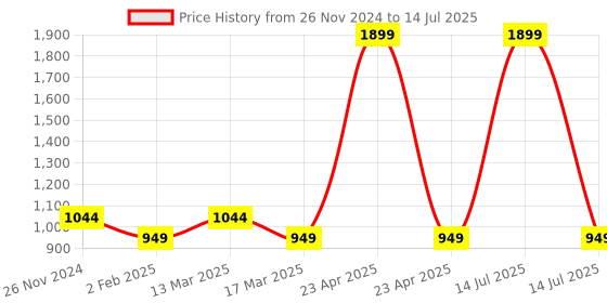 myntra.com ELLE Peach-Coloured Solid Block Heels with Glossy Finish elle Price History Graph from 26 Nov 2024 to 14 Jul 2025