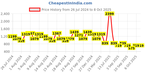 myntra.com ELLE Peach-Coloured Solid  Block Pumps elle Price History Graph from 26 Jul 2024 to 7 Oct 2025