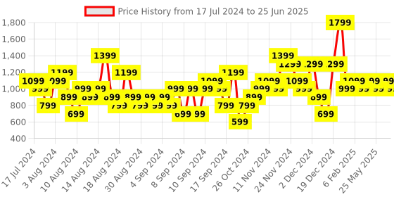 myntra.com ELLE Peach-Coloured Textured Block Mules elle Price History Graph from 17 Jul 2024 to 25 Jun 2025