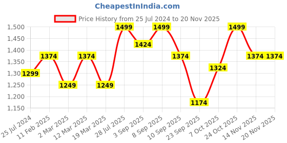 myntra.com ELLE Peach-coloured Textured Pumps elle Price History Graph from 25 Jul 2024 to 20 Nov 2025