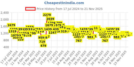 myntra.com ELLE Peach-Coloured Wedge Pumps elle Price History Graph from 17 Jul 2024 to 21 Nov 2025