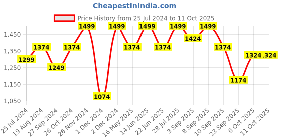 myntra.com ELLE Perforated Block Heels Pumps elle Price History Graph from 25 Jul 2024 to 11 Oct 2025