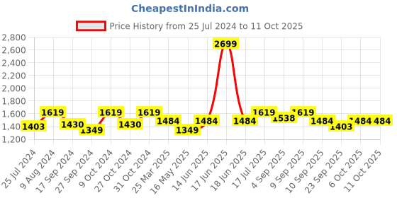 myntra.com ELLE Perforated Flatform Heels elle Price History Graph from 25 Jul 2024 to 10 Oct 2025
