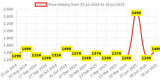 myntra.com ELLE Perforated Flatform Heels elle Price History Graph from 25 Jul 2024 to 16 Jul 2025