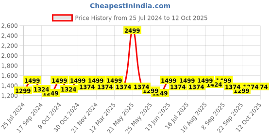 myntra.com ELLE Perforated Flatform Heels elle Price History Graph from 25 Jul 2024 to 12 Oct 2025