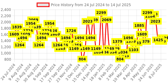 myntra.com ELLE Perforated Open Toe Block Heels elle Price History Graph from 24 Jul 2024 to 14 Jul 2025