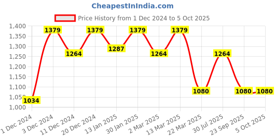 myntra.com ELLE Perforated Open Toe Block Heels elle Price History Graph from 1 Dec 2024 to 4 Oct 2025
