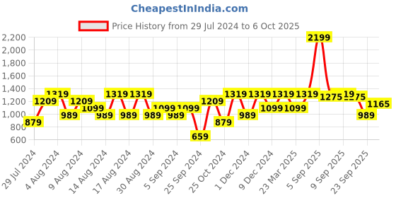 myntra.com ELLE Perforated Open Toe Flats elle Price History Graph from 29 Jul 2024 to 6 Oct 2025
