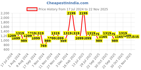 myntra.com ELLE Perforated Open Toe Flats elle Price History Graph from 17 Jul 2024 to 21 Nov 2025