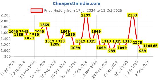 myntra.com ELLE Perforated Open Toe Flats elle Price History Graph from 17 Jul 2024 to 11 Oct 2025