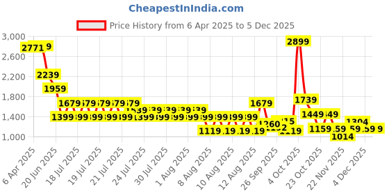 myntra.com ELLE Peter Pan Collar A-Line Dress elle Price History Graph from 6 Apr 2025 to 2 Dec 2025
