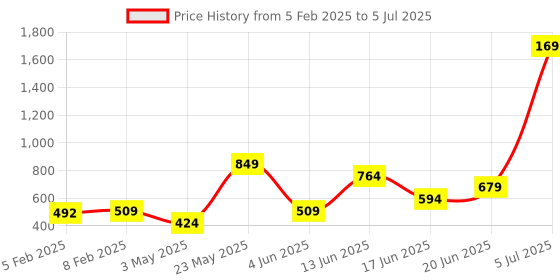 myntra.com ELLE Pink & White Checked Flutter Sleeve A-Line Top elle Price History Graph from 5 Feb 2025 to 5 Jul 2025