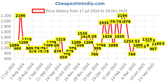 myntra.com ELLE Pink & White Iridescent Effect Colourblocked & Textured Slim Heels elle Price History Graph from 17 Jul 2024 to 9 Oct 2025