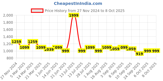 myntra.com ELLE Pink Block Heels elle Price History Graph from 27 Nov 2024 to 7 Oct 2025