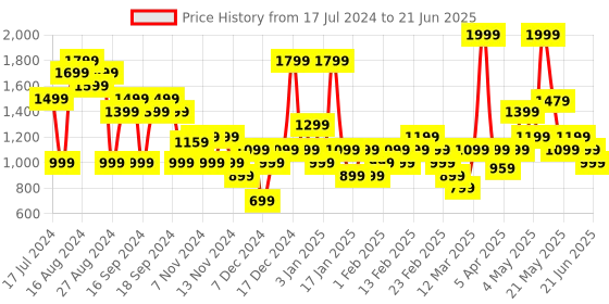 myntra.com ELLE Pink Block Heels elle Price History Graph from 17 Jul 2024 to 21 Jun 2025