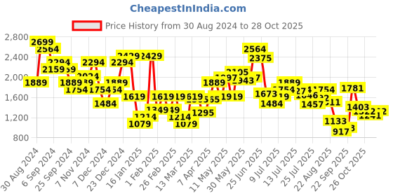 myntra.com ELLE Platform Sandals with Buckles elle Price History Graph from 30 Aug 2024 to 28 Oct 2025