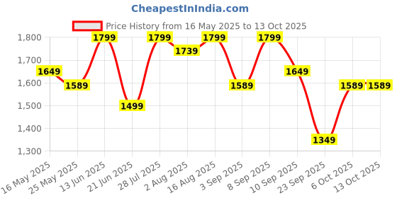 myntra.com ELLE Platform Sandals with Buckles elle Price History Graph from 16 May 2025 to 12 Oct 2025