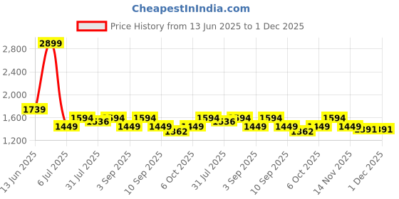 myntra.com ELLE Platform Sandals with Buckles elle Price History Graph from 13 Jun 2025 to 1 Dec 2025