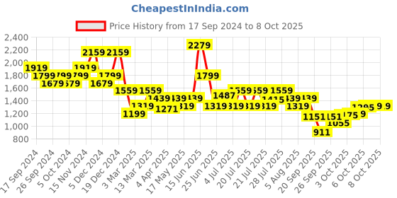 myntra.com ELLE Pointed Toe Backstrap Block Heels Mules elle Price History Graph from 17 Sep 2024 to 7 Oct 2025