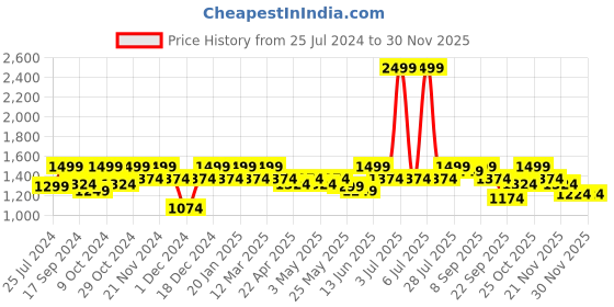 myntra.com ELLE Pointed Toe Backstrap Kitten Heeled Pumps elle Price History Graph from 25 Jul 2024 to 27 Nov 2025