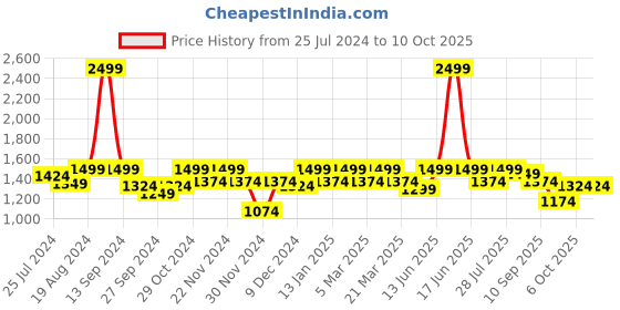 myntra.com ELLE Pointed Toe Backstrap Kitten Heeled Pumps elle Price History Graph from 25 Jul 2024 to 9 Oct 2025