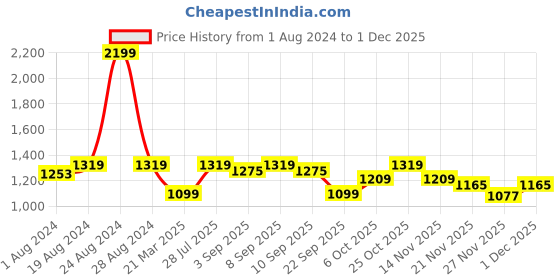myntra.com ELLE Pointed Toe Block Heel Pumps elle Price History Graph from 1 Aug 2024 to 27 Nov 2025