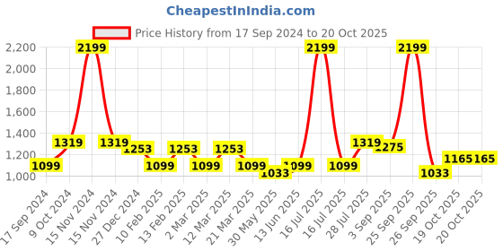 myntra.com ELLE Pointed Toe Block Heel Pumps elle Price History Graph from 17 Sep 2024 to 20 Oct 2025